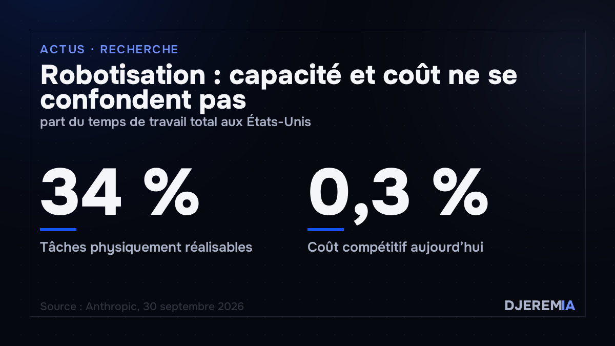 34 % du temps de travail techniquement réalisable par des robots contre 0,3 % au coût compétitif, selon Anthropic