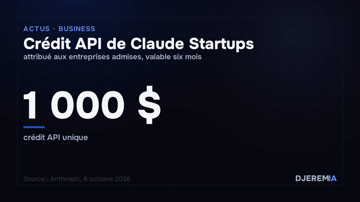 Crédit API Claude Startups : 1 000 dollars, valable six mois après attribution